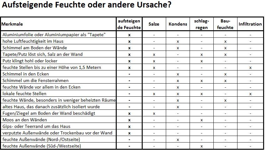Aufsteigende Feuchte erklärt JBMauertrocknung